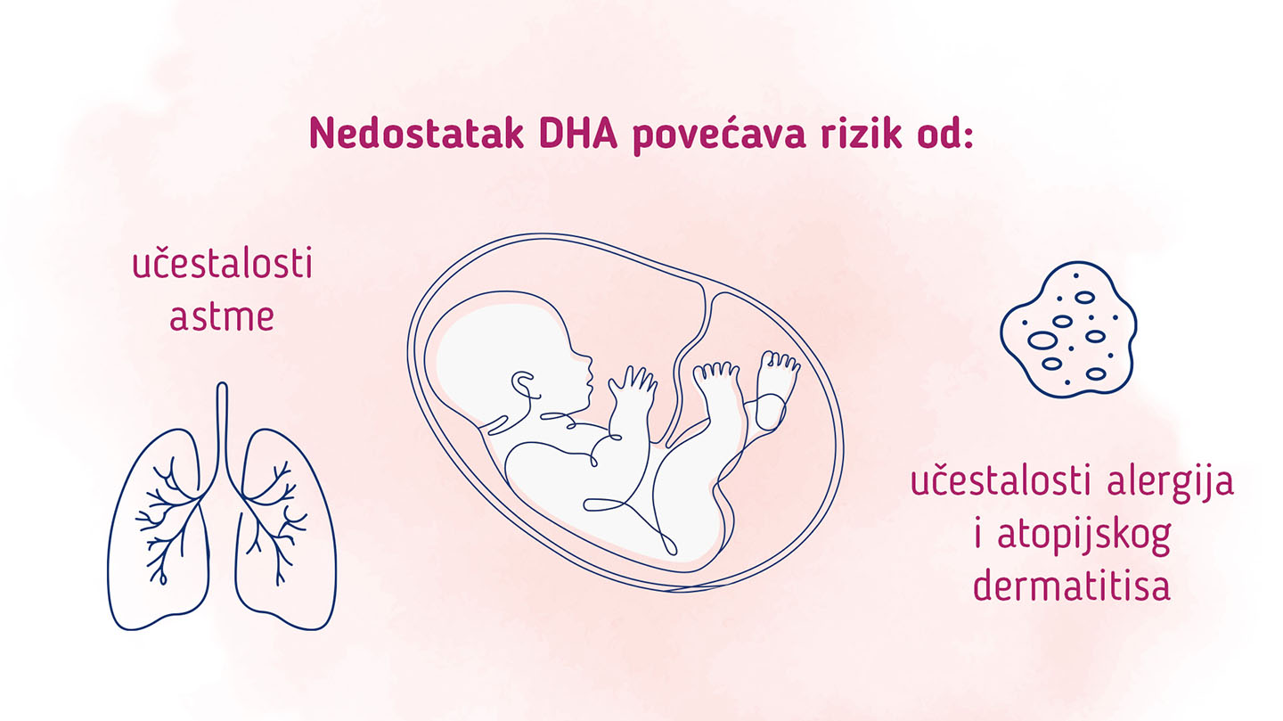 Nedostatak DHA povećava rizik od pojave astme te pojave alergija i atopijskog dermatitisa.