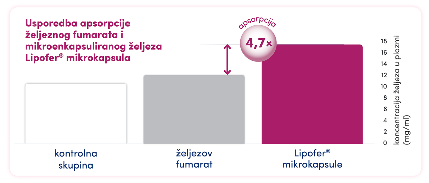 Graf prikazuje 4,7 puta veću apsorpciju željeza iz mikroenkapsuliranih Lipofer® mikrokapsula u usporedbi s željeznim fumaratom.