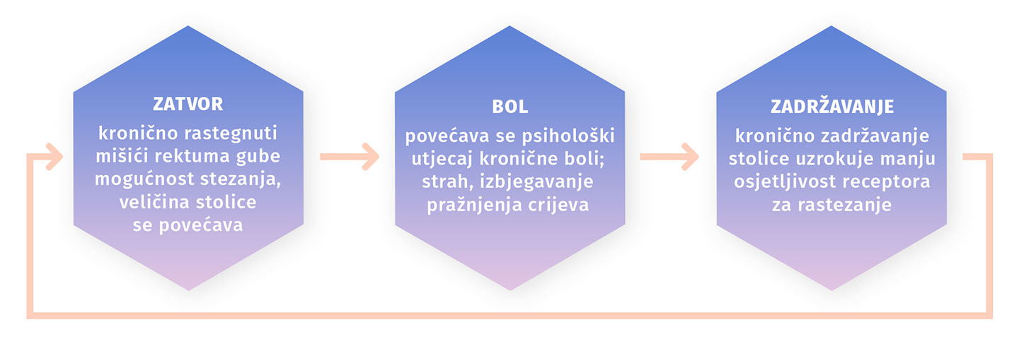 Kronično stanje zatvora kod dojenčeta.