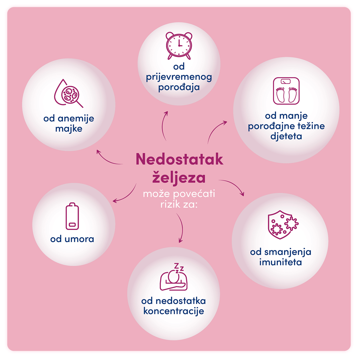 Posljedice nedostatka željeza tijekom trudnoće: umor, anemija, prijevremeni porod, niža porođajna težina, pad imuniteta, poteškoće s koncentracijom.