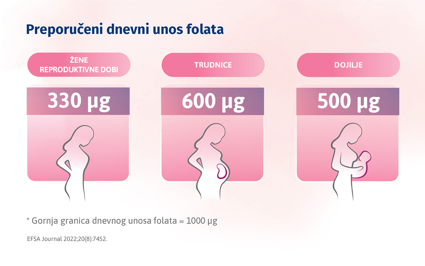 Preporučeni dnevni unosi folata za žene u različitim životnim razdobljima.
