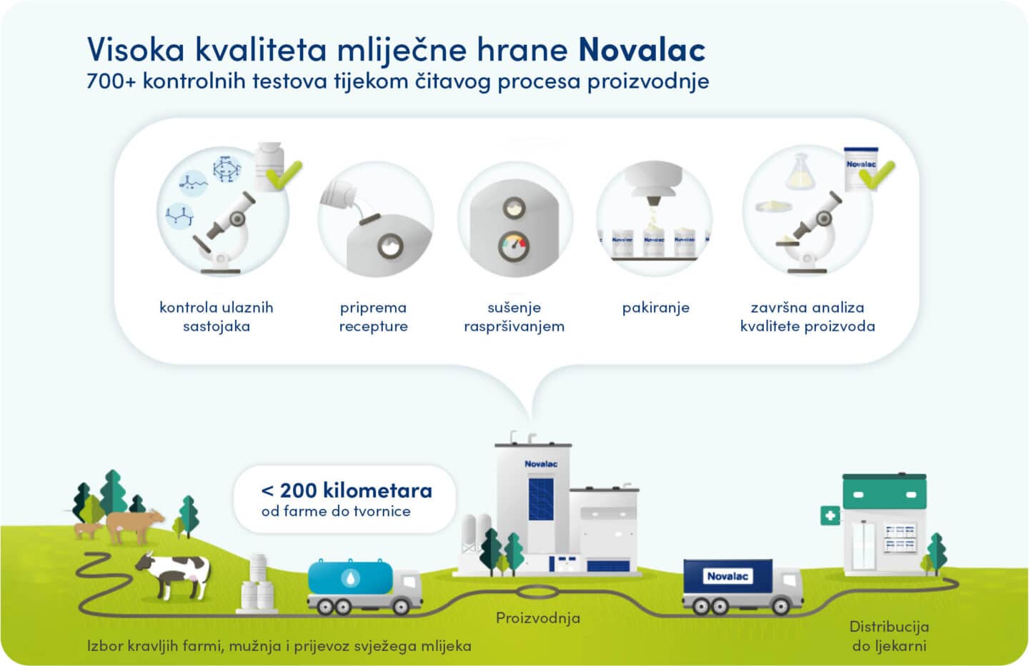 Prije nego što limenka Novalaca dođe u Vaše ruke, prolazi više od 700 kontrolnih testova kod proizvođača. Svaka serija proizvoda se uzorkuje i testira prije nego što napusti proizvodnju.
